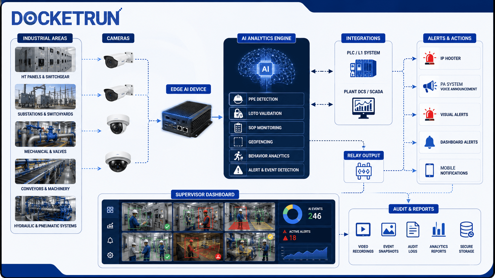 DocketRun ElectricEye and Mech Eye architecture showing CCTV cameras edge AI analytics dashboard PLC integration hooter PA system relay output and audit logs
