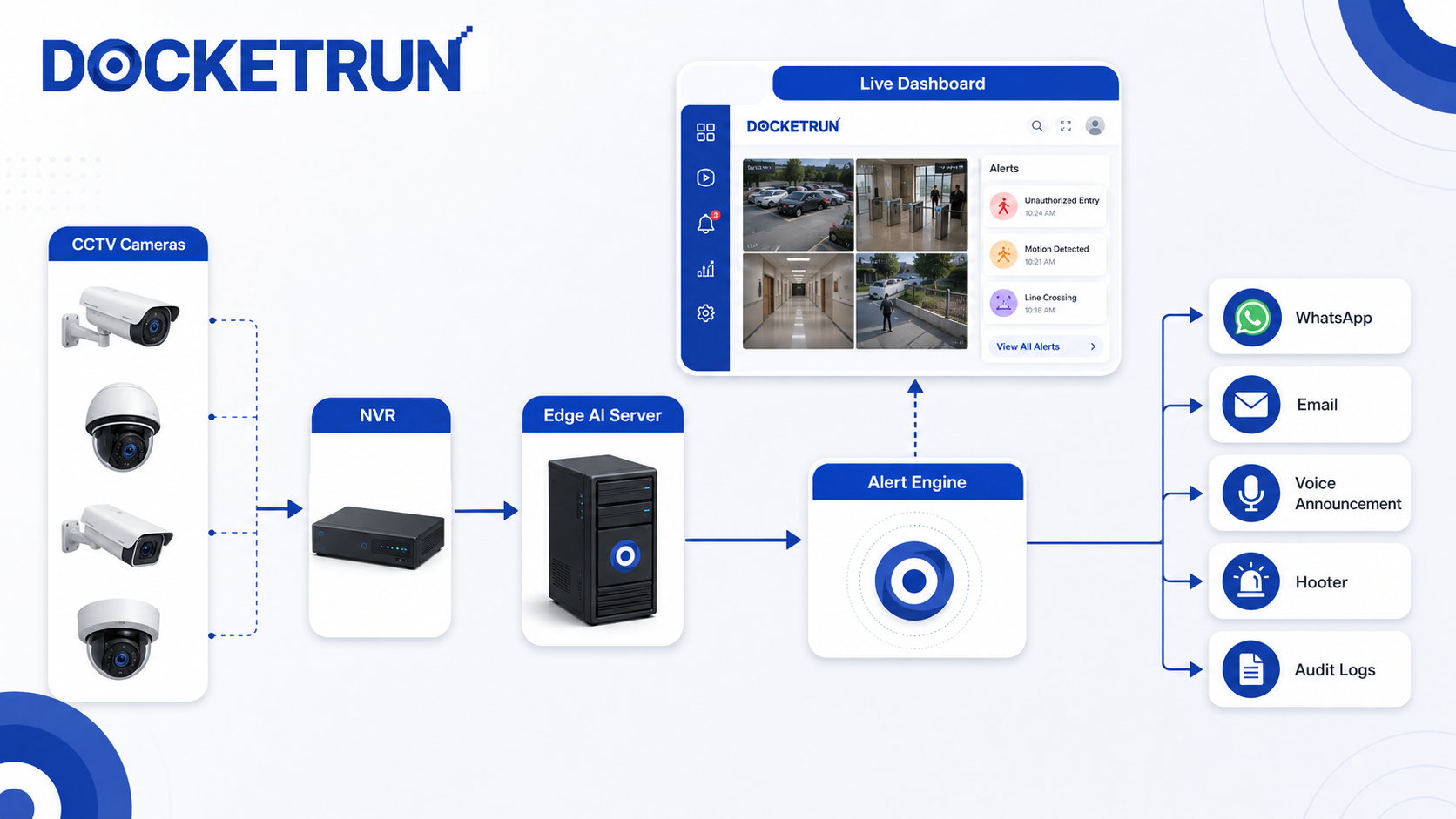 DocketRun AI video analytics security architecture showing CCTV cameras, NVR, edge AI server, dashboard, alert engine, WhatsApp, email, voice announcement, hooter, and audit logs