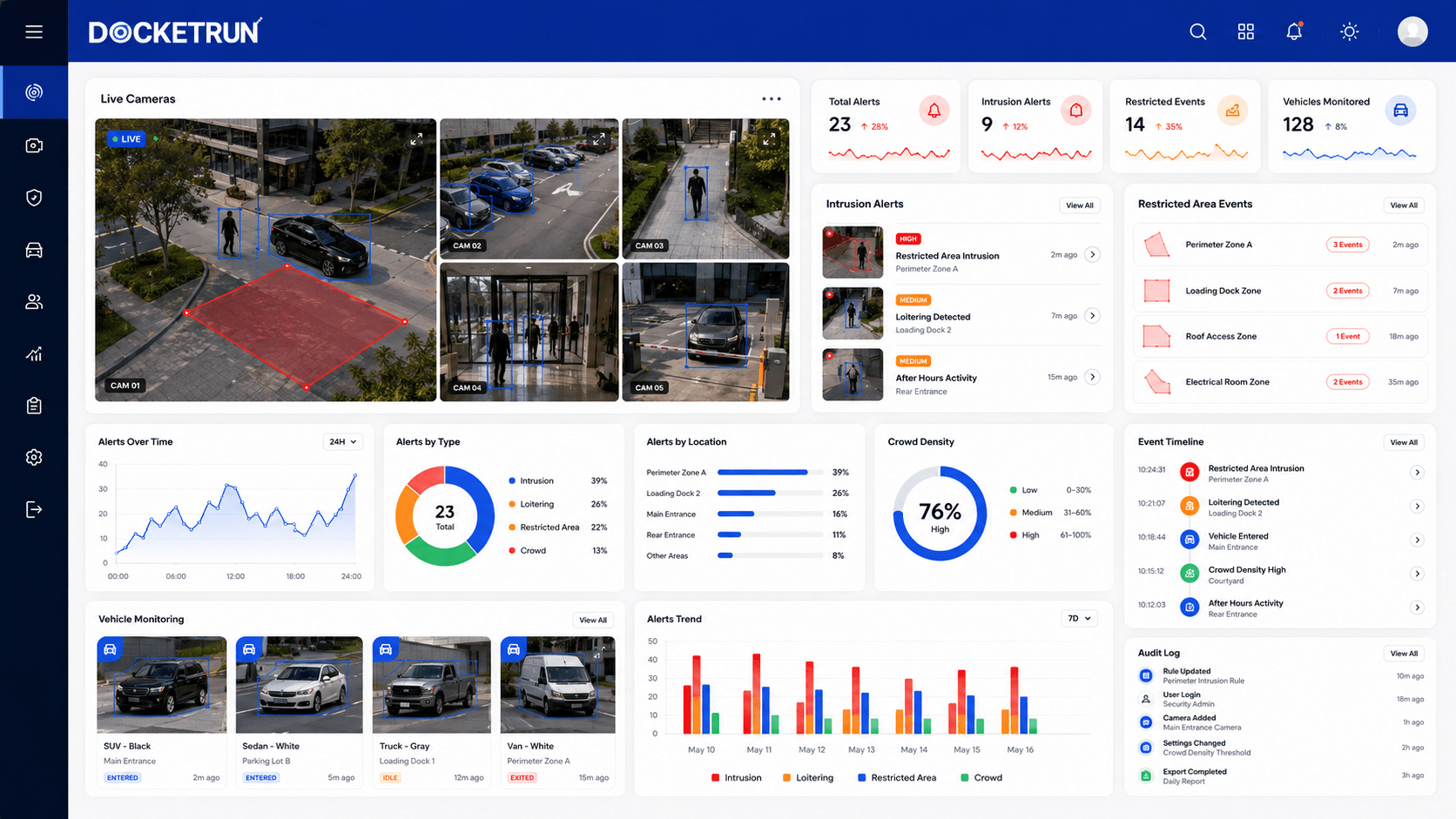 DocketRun AI video analytics security dashboard with live CCTV tiles, intrusion alerts, restricted area events, evidence snapshots, audit logs, and analytics charts