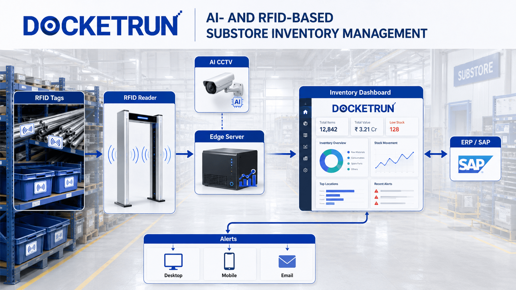 DocketRun AI and RFID workflow for substore inventory management system