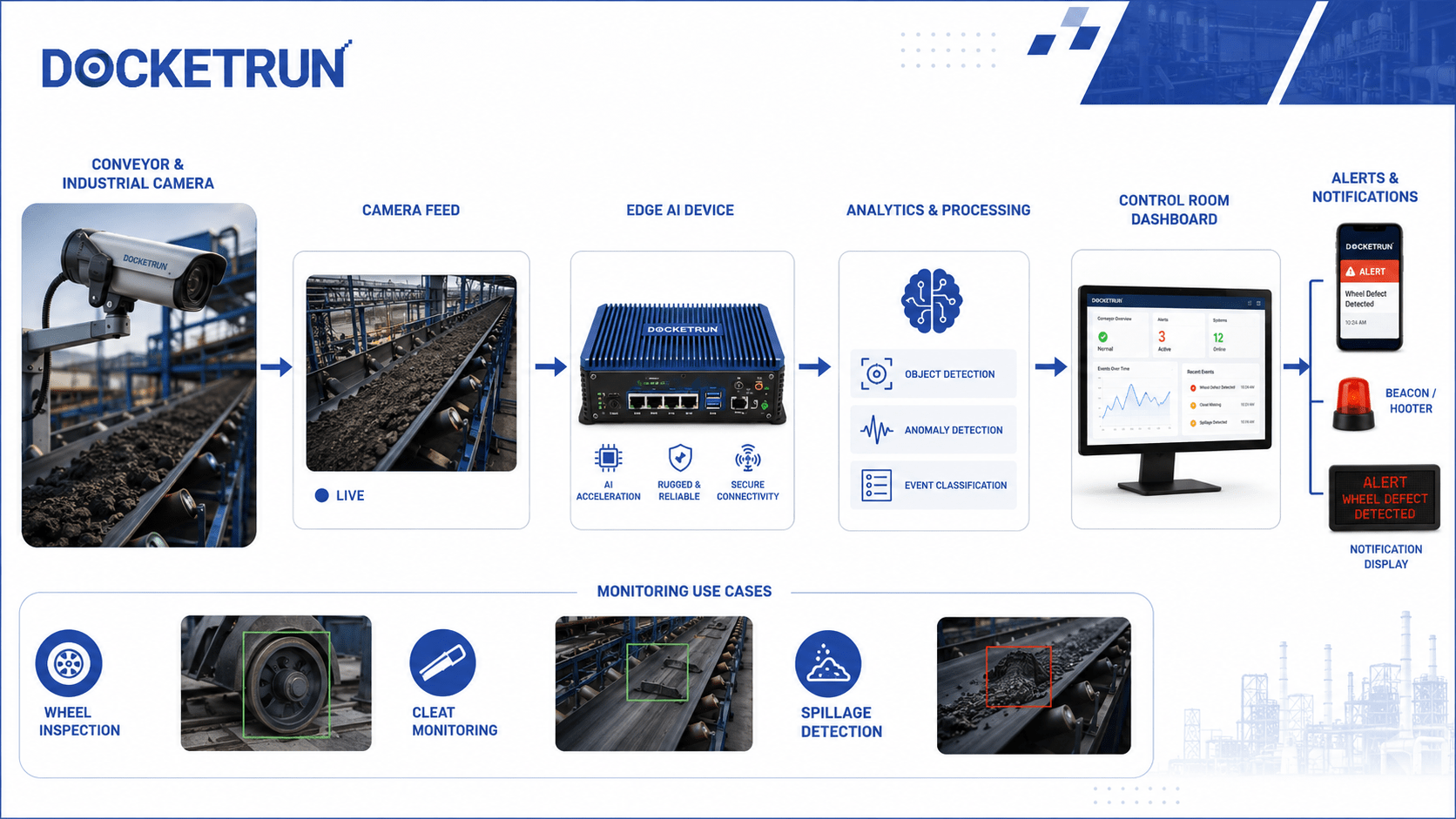 AI asset monitoring architecture with CCTV camera edge AI device analytics dashboard alerts and PLC integration