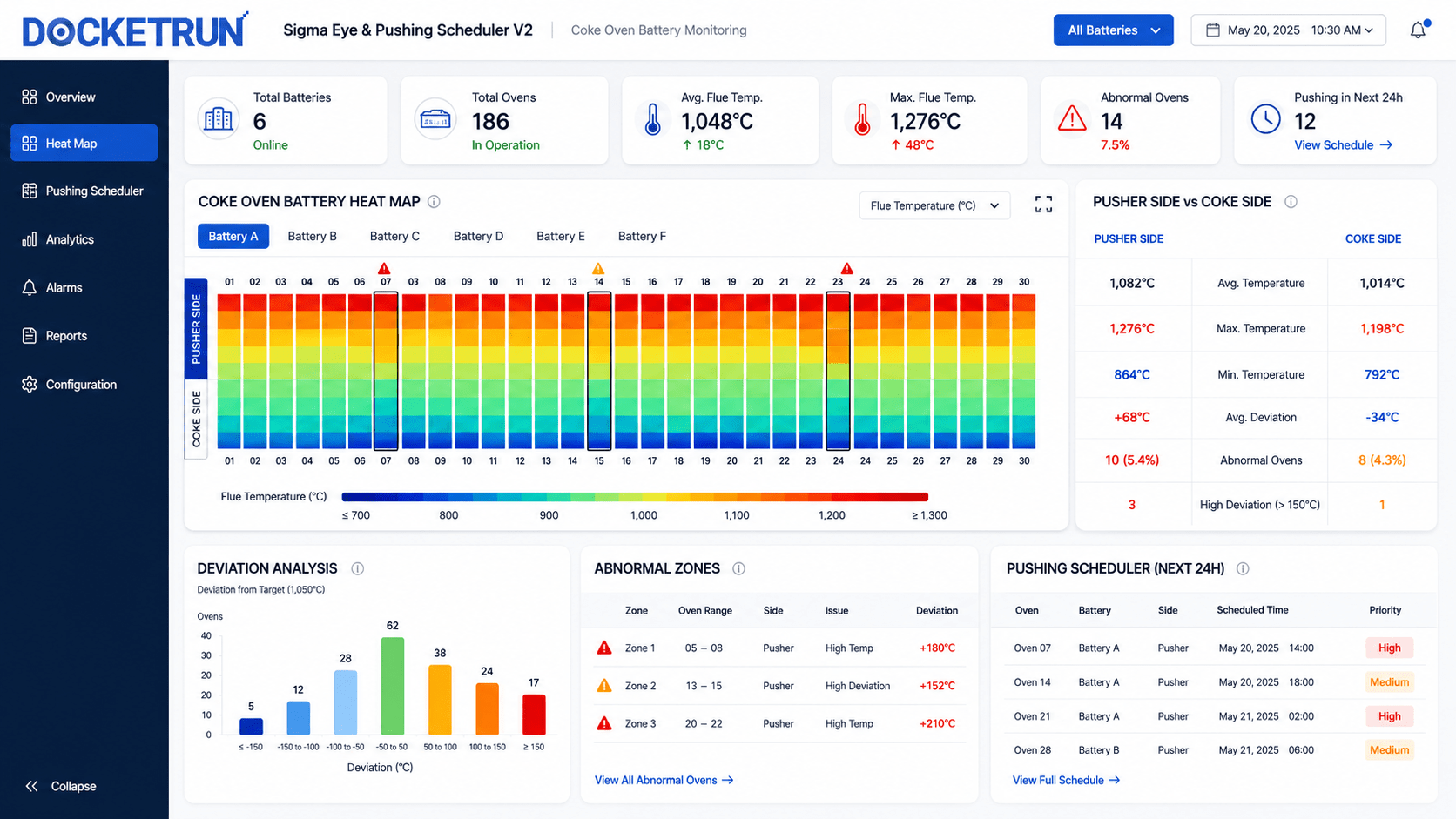 Real-time coke oven monitoring dashboard showing oven status pushing queue and operational alerts
