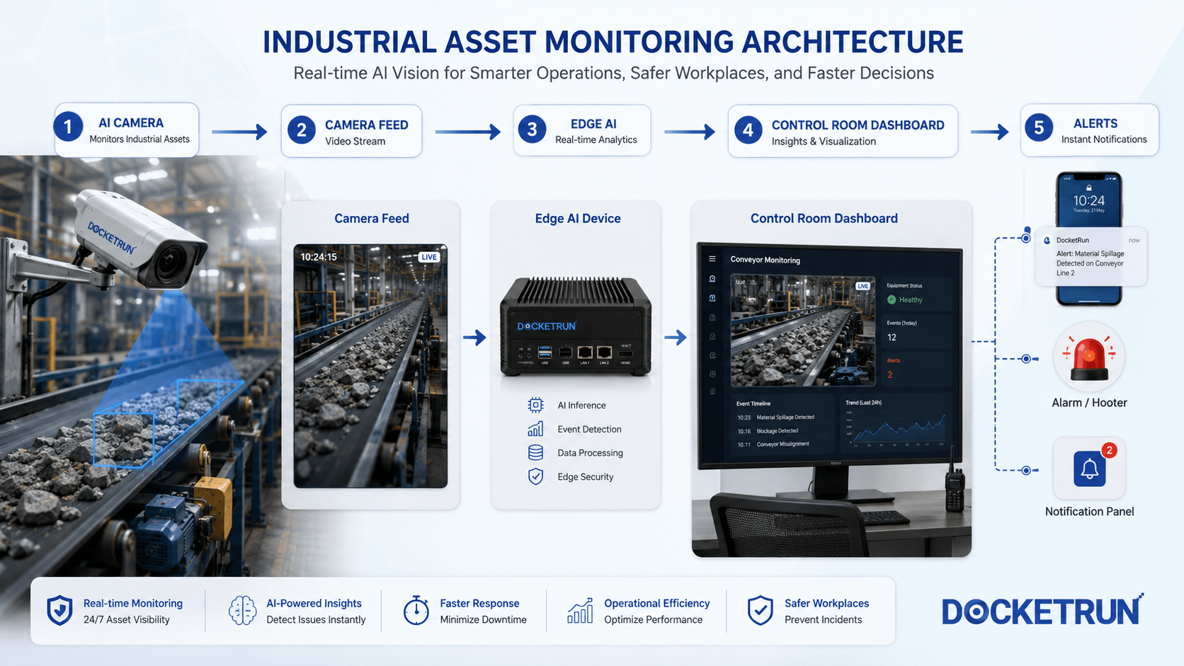 AI conveyor belt monitoring system detecting belt sagging misalignment material blockage and spillage risk