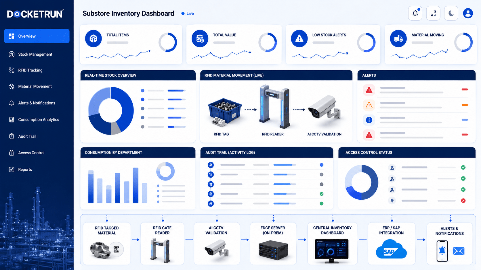 DocketRun industrial inventory dashboard showing stock levels alerts and material movement analytics